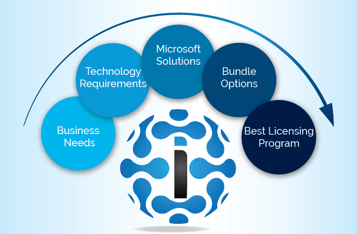 Licensing Optimization Methodology